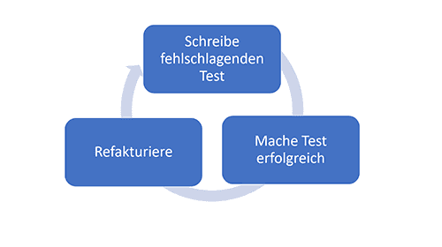 Der TDD Grundzyklus